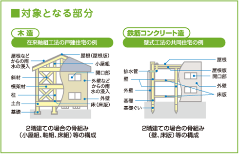 対象となる部分